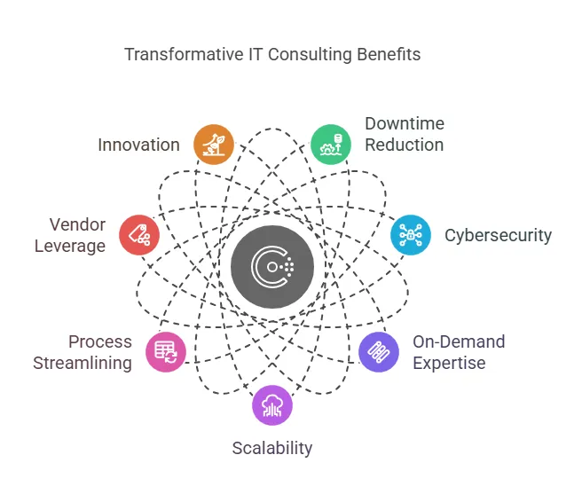 IT Consulting Benefits