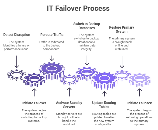 Why Use Managed IT Services