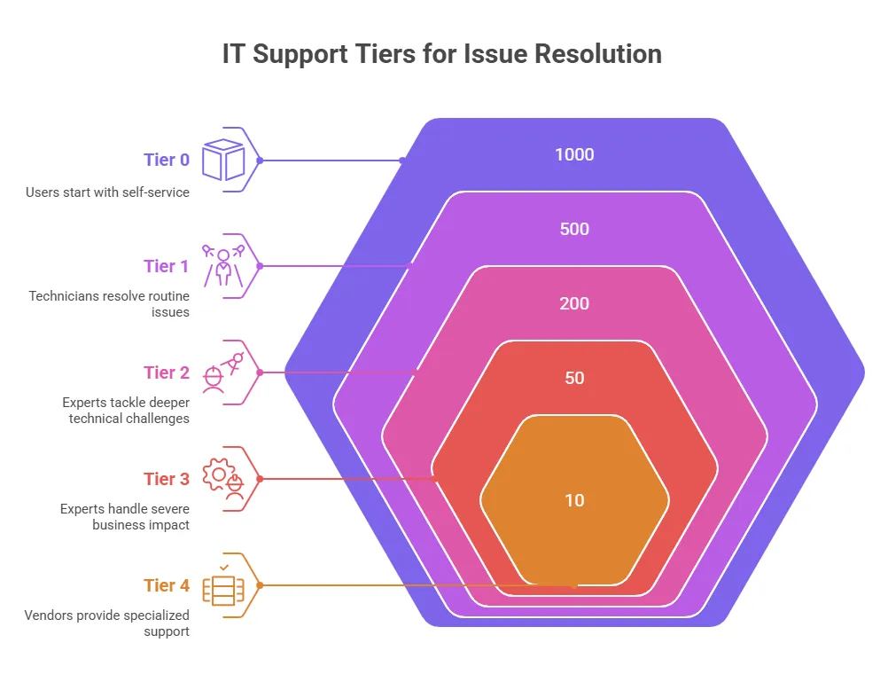 tiers of it support
