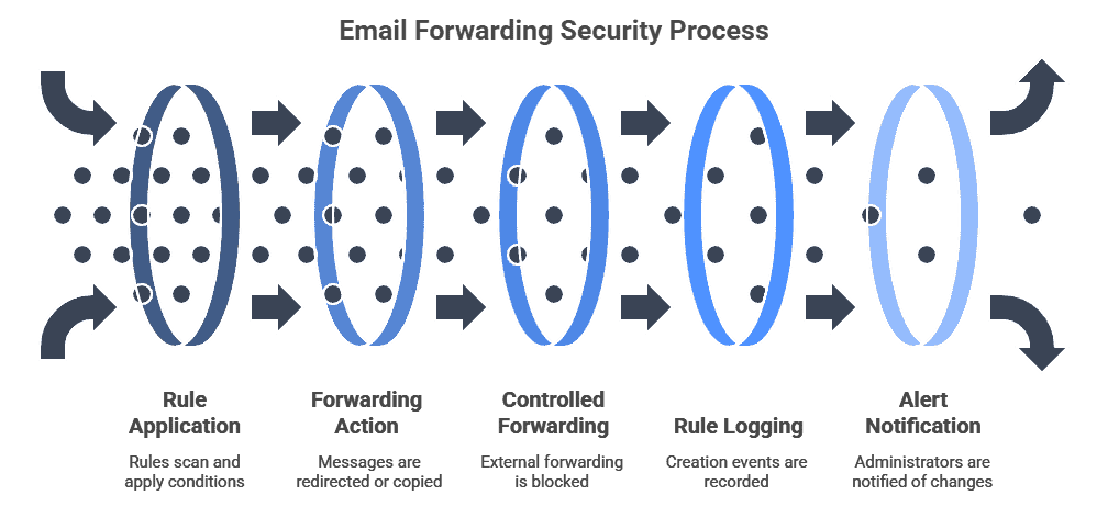 small business email security