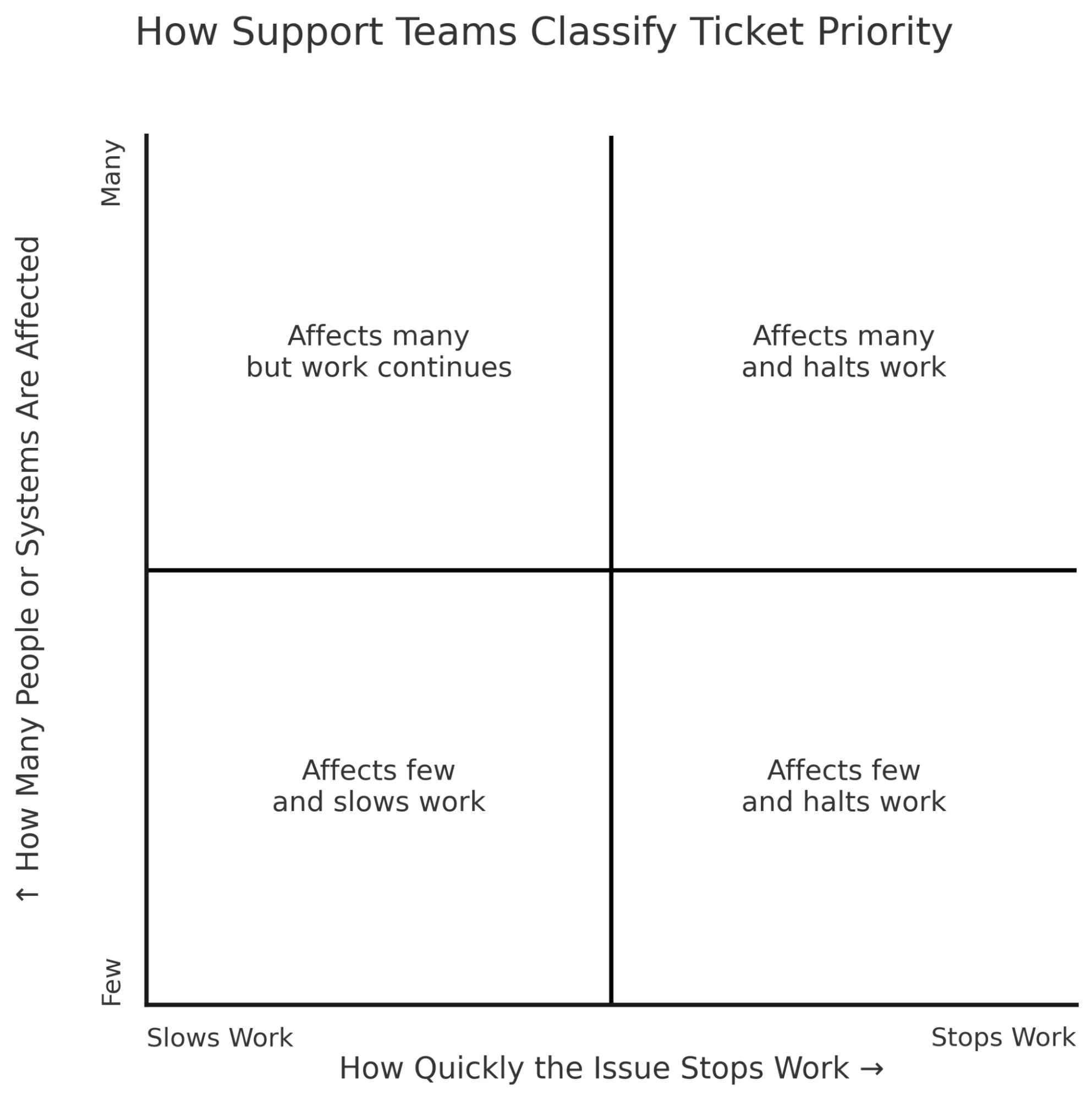 How to Reduce Invalid Technical Support Tickets