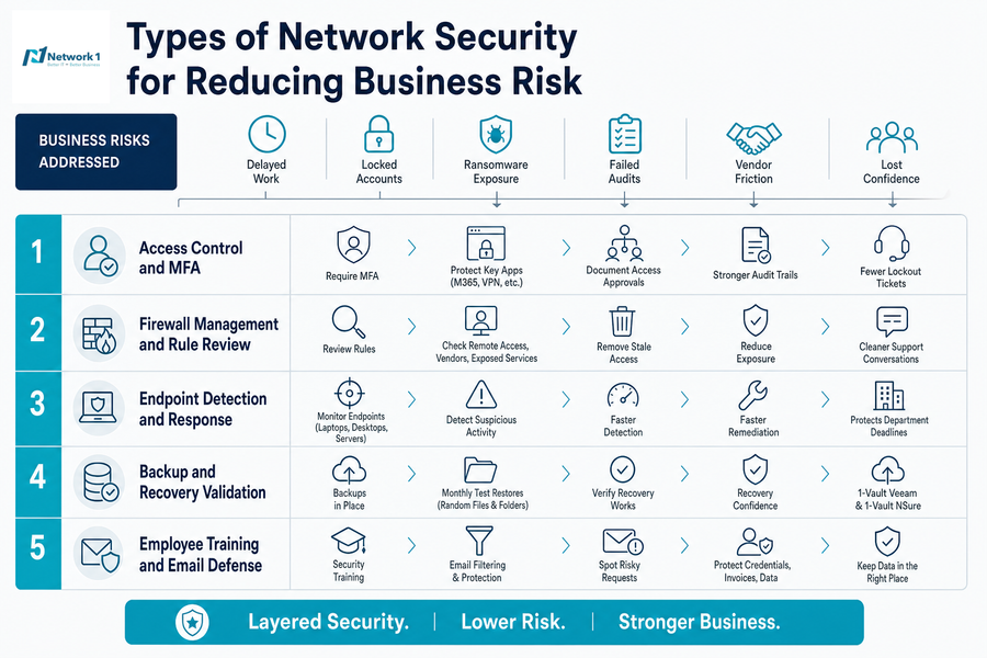 types of network security