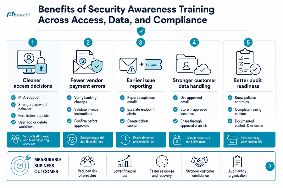 cyber awareness training